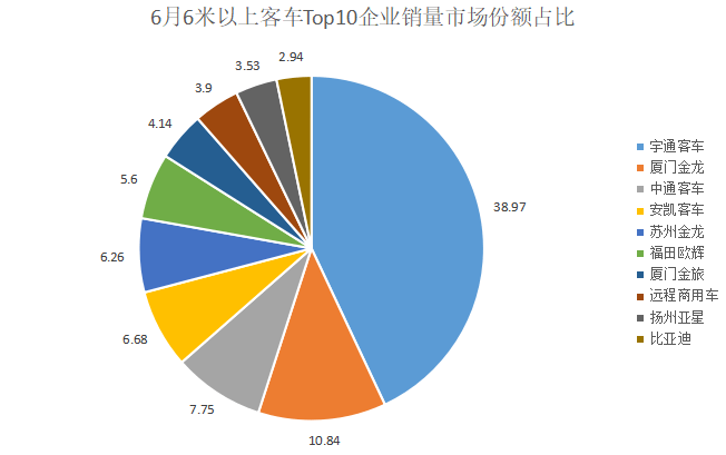 5.6萬輛!客車市場“期中考”放榜:宇通斷層領先!遠程領漲,5企業跑贏行業