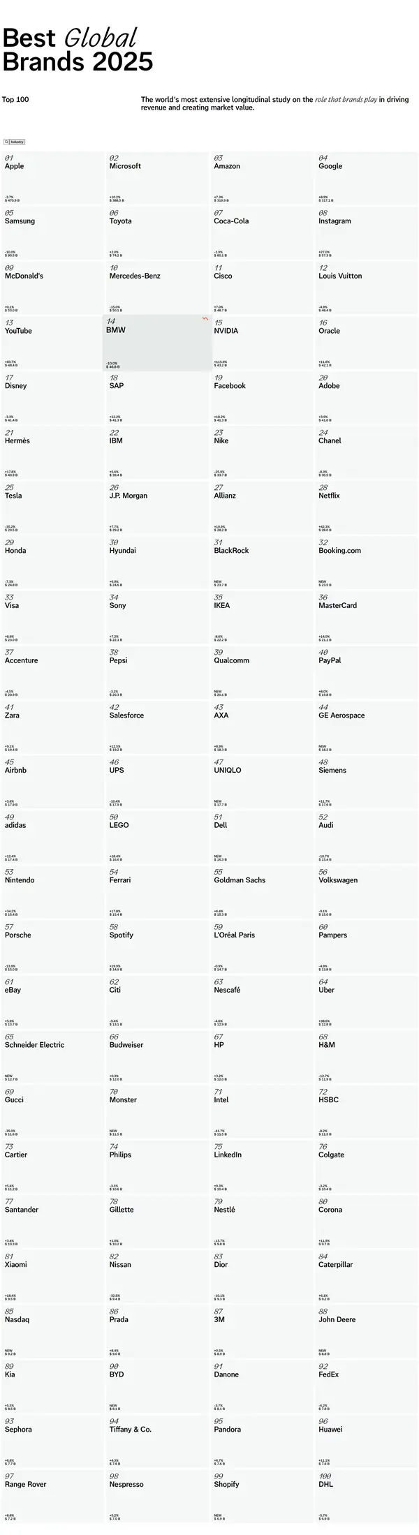 2025全球最佳品牌榜出爐:蘋果品牌價值達4709億美元,雖然相較去年下滑了3.7%。但依舊遙遙領(lǐng)先第二名的微軟(3885億美元) 2025全球最佳品牌榜出爐:蘋果第13年蟬聯(lián)榜首 小米、華為上榜