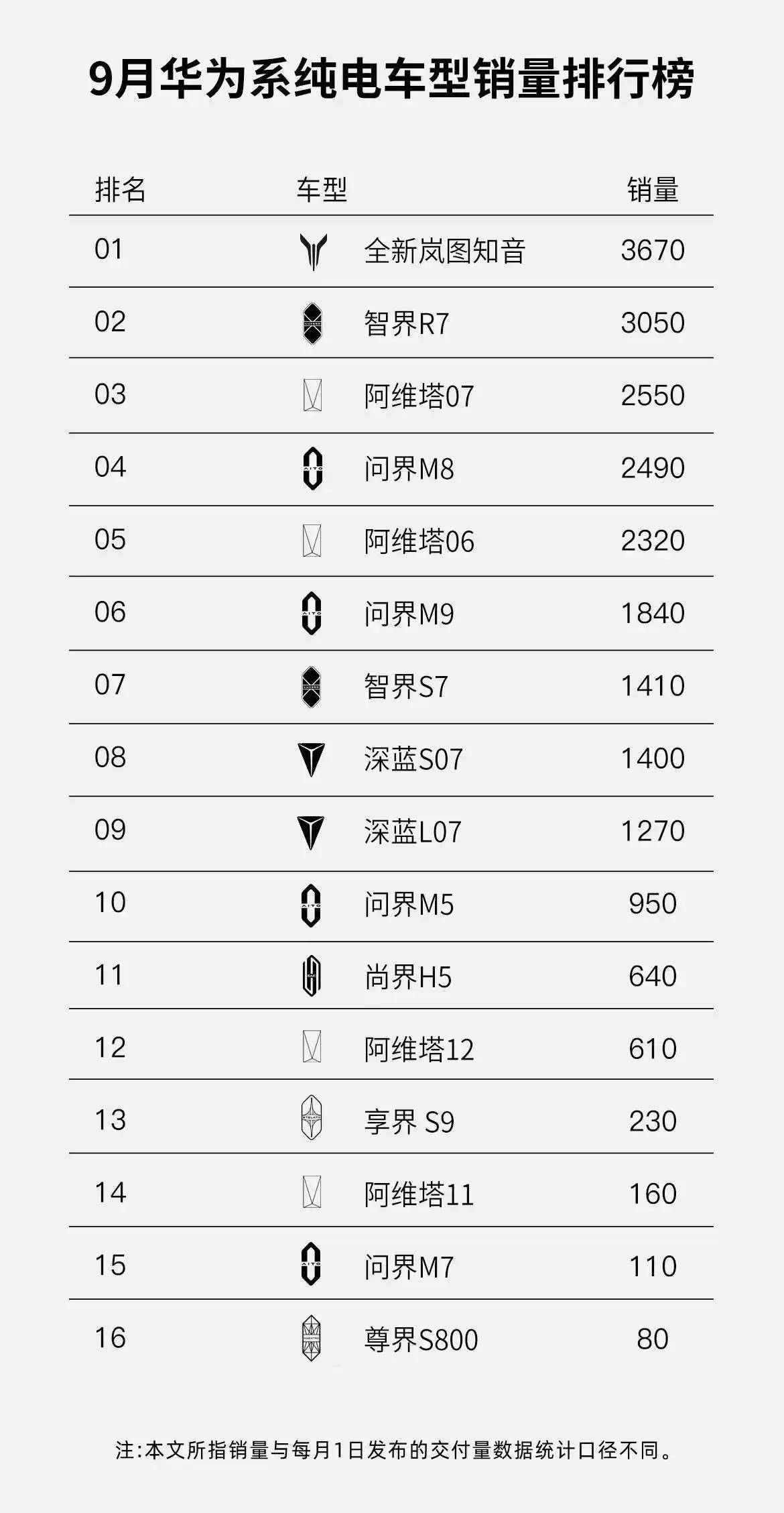 華為系純電車型銷量冠軍,花落全新嵐圖知音