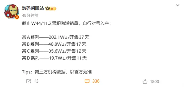 小米17系列激活銷量突破200萬臺!遠超內部預期 Pro最搶手 小米17系列激活銷量突破200萬臺!遠超內部預期 Pro最搶手