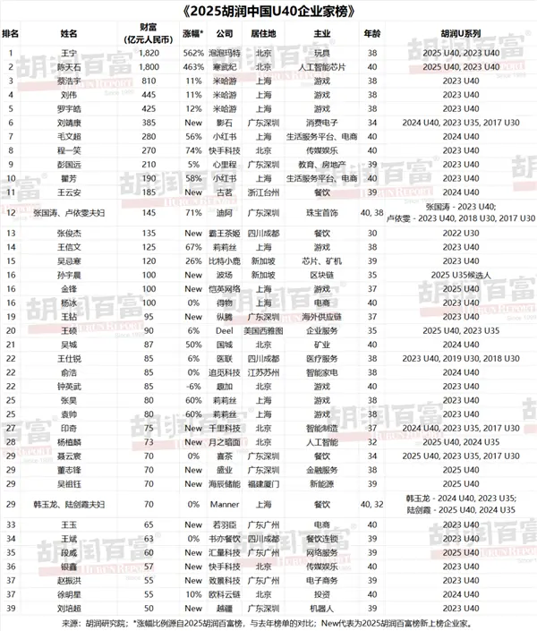 2025胡潤中國U40企業家榜發布：泡泡瑪特創始人王寧第一！財富漲幅562%