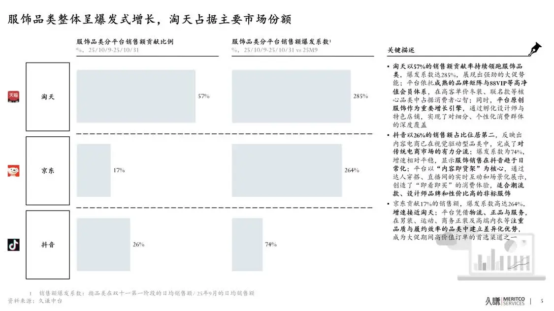 久謙中臺消費《雙十一大促首階段分析｜數據》