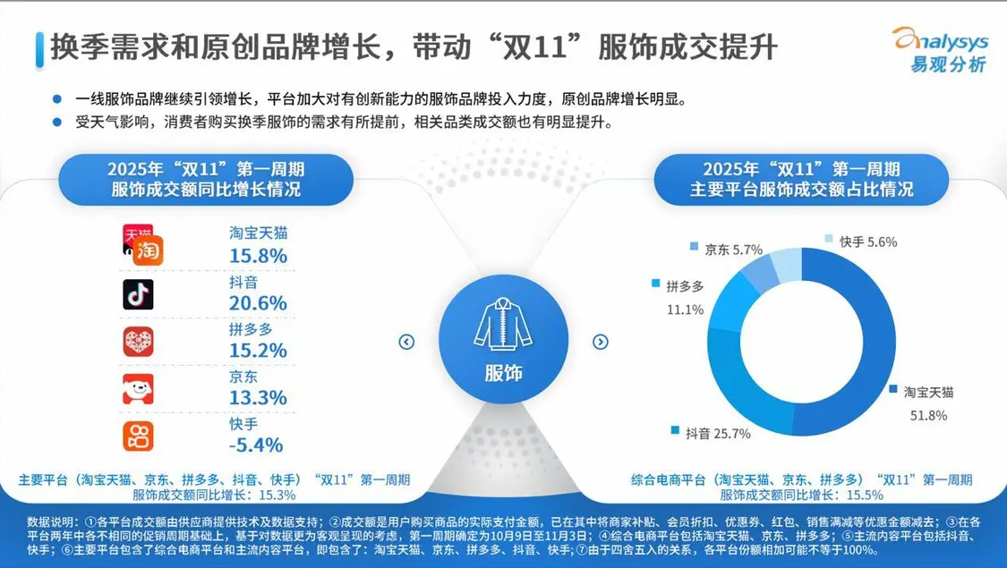 易觀分析《2025年“雙11”大促第一周期觀察》